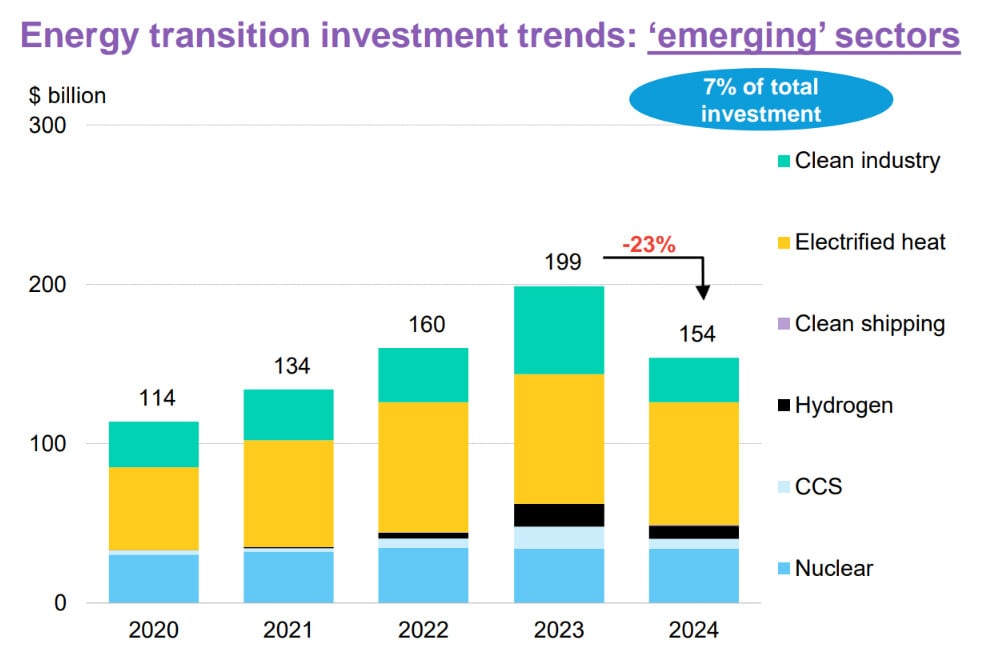 graph showing energy investment trends