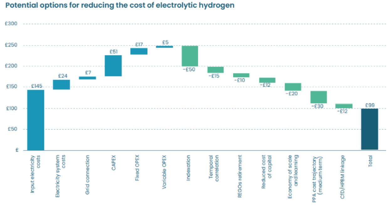 graph showing potential option for reducing the cost of electrolytic hydrogen