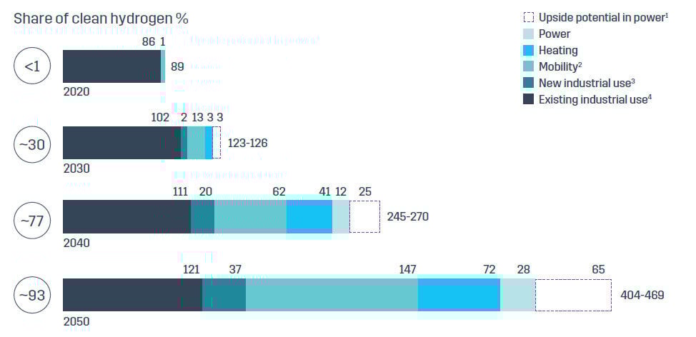 Total hydrogen demand by sector, Further Acceleration Scenario. Mt per year of hydrogen equivalent