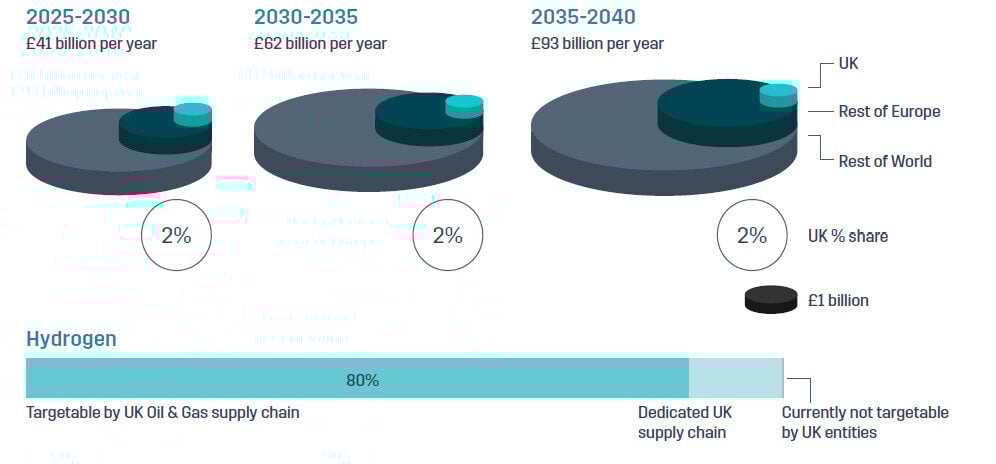 UK Average annual hydrogen expenditure by region