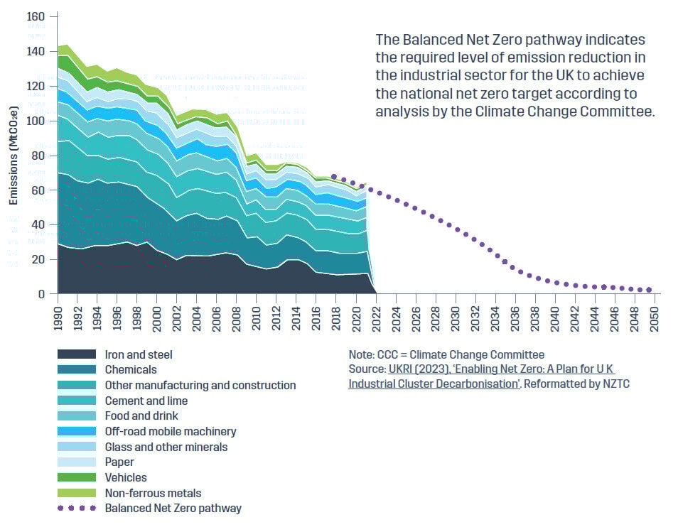 Net UK territorial greenhouse gas emissions