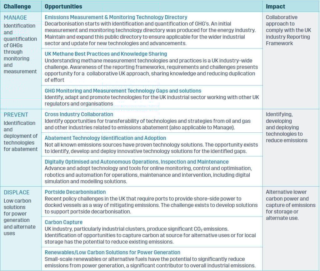 industrial decarbonisation innovation priorities