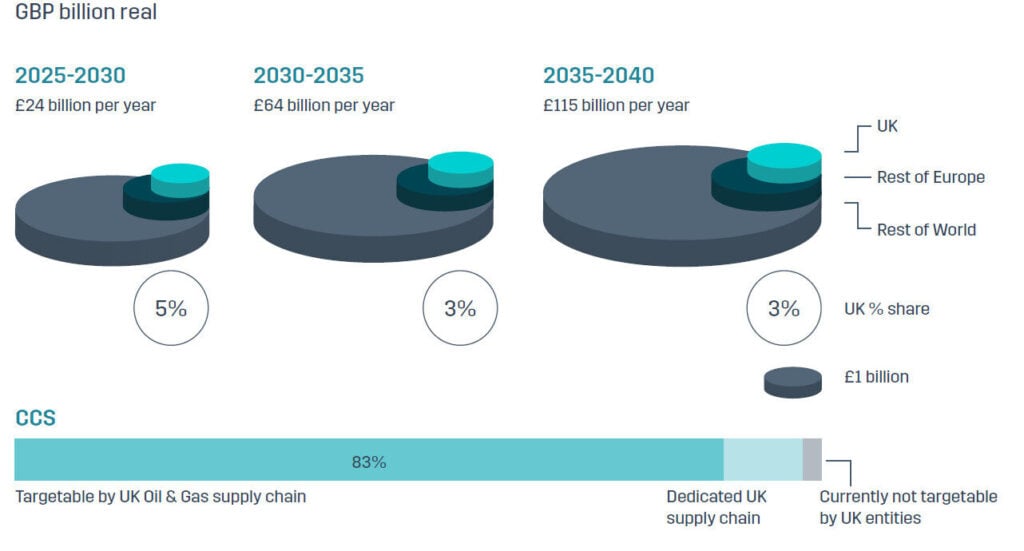 average carbon capture expenditure by region
