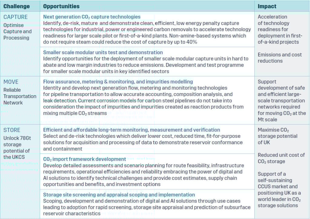 carbon capture and storage innovation priorities
