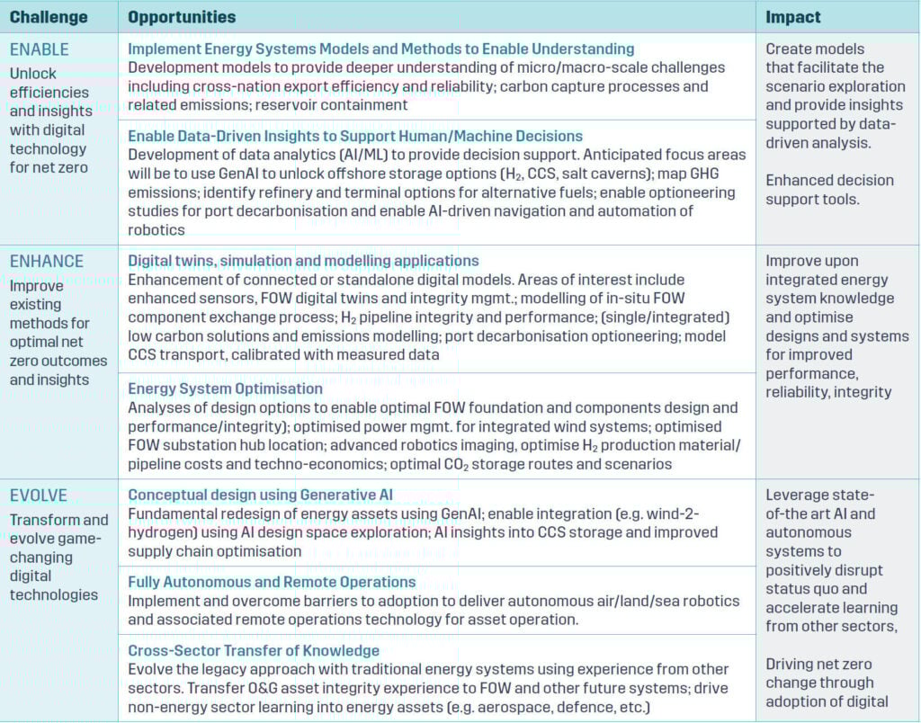 digital innovation priorities for net zero