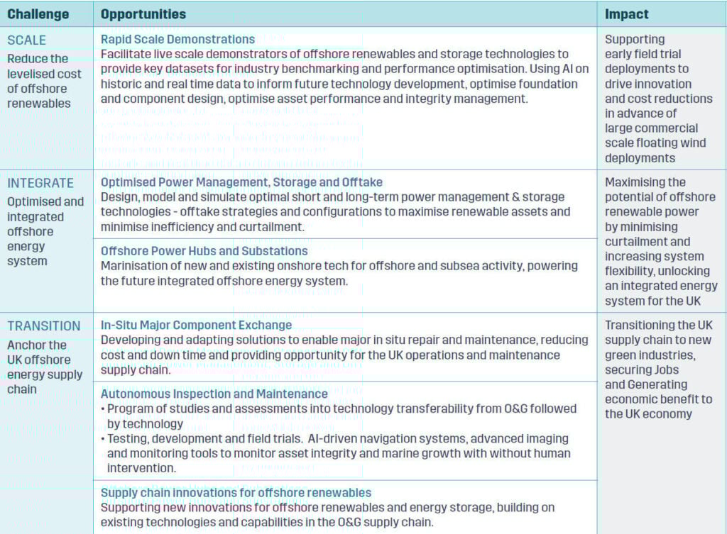 offshore renewables and innovation priorities