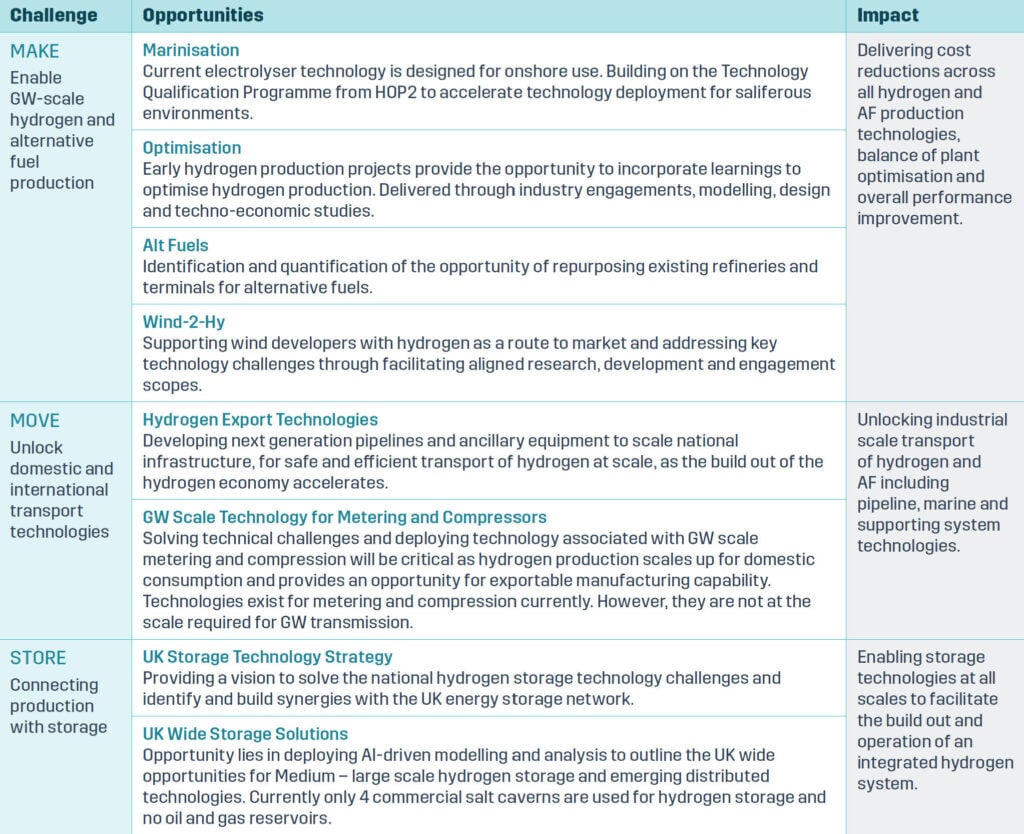 hydrogen and alternative fuels innovation priorities