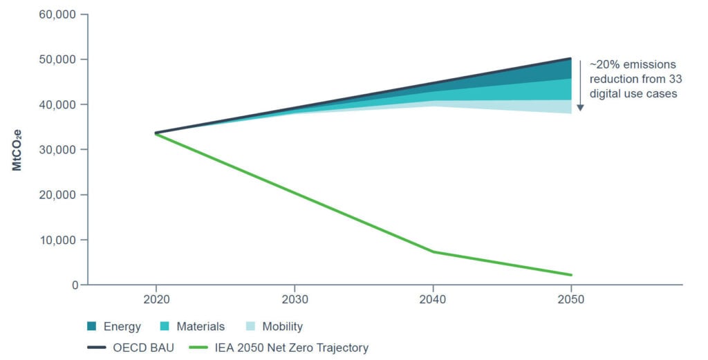 Digital Solutions can accelerate net zero trajectories in high emission graph