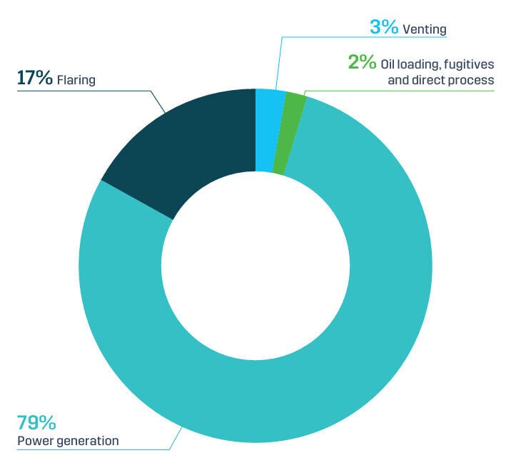 Offshore field emissions by source, 2024 nsta