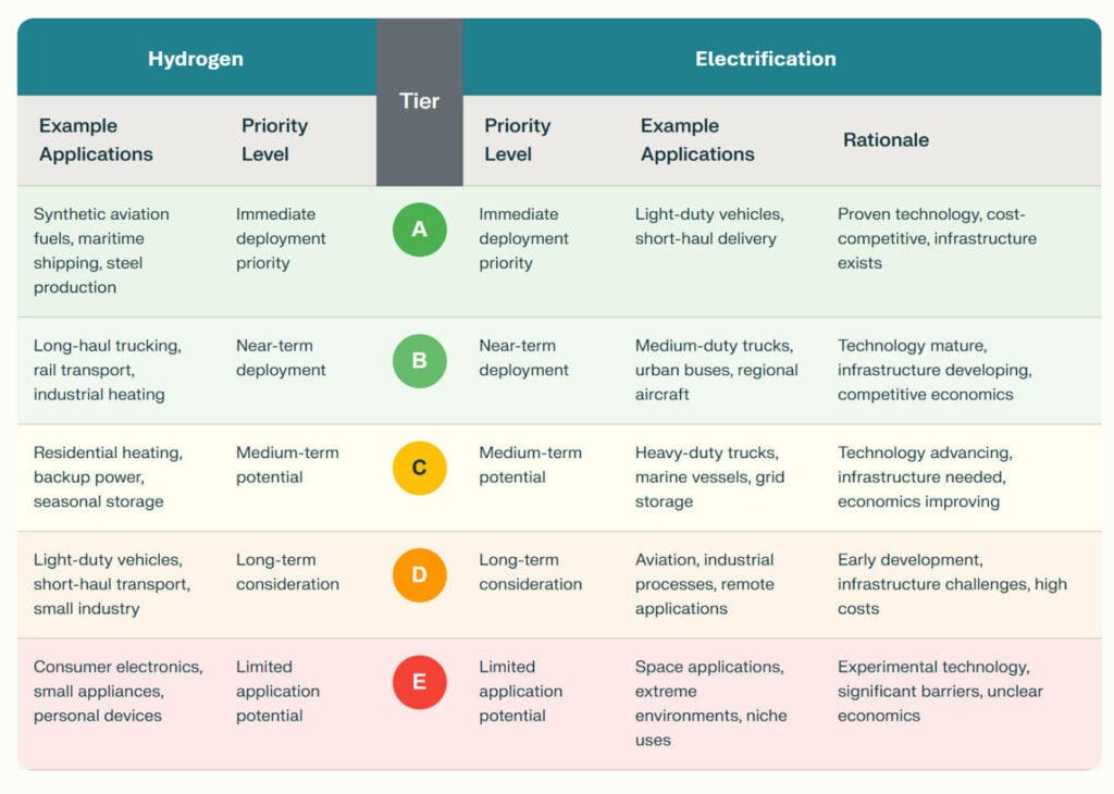 hydrogen and electrification ladders