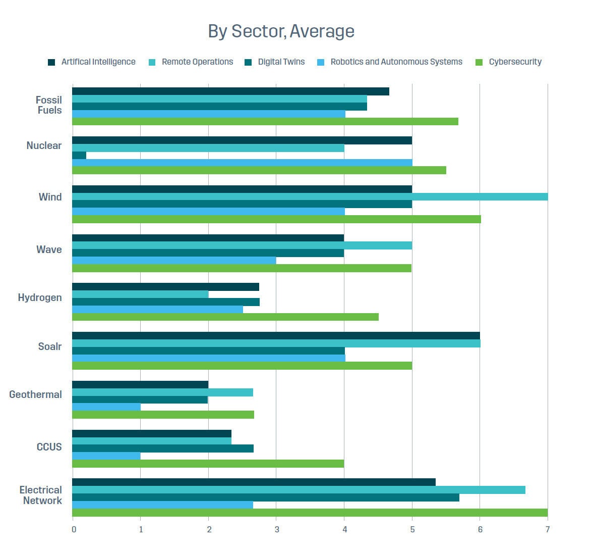 Figure showing uk energy sector digital adoption comparison