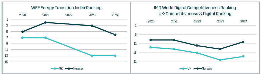 Comparison between WEF and IMD Ranking (UK vs Norway)