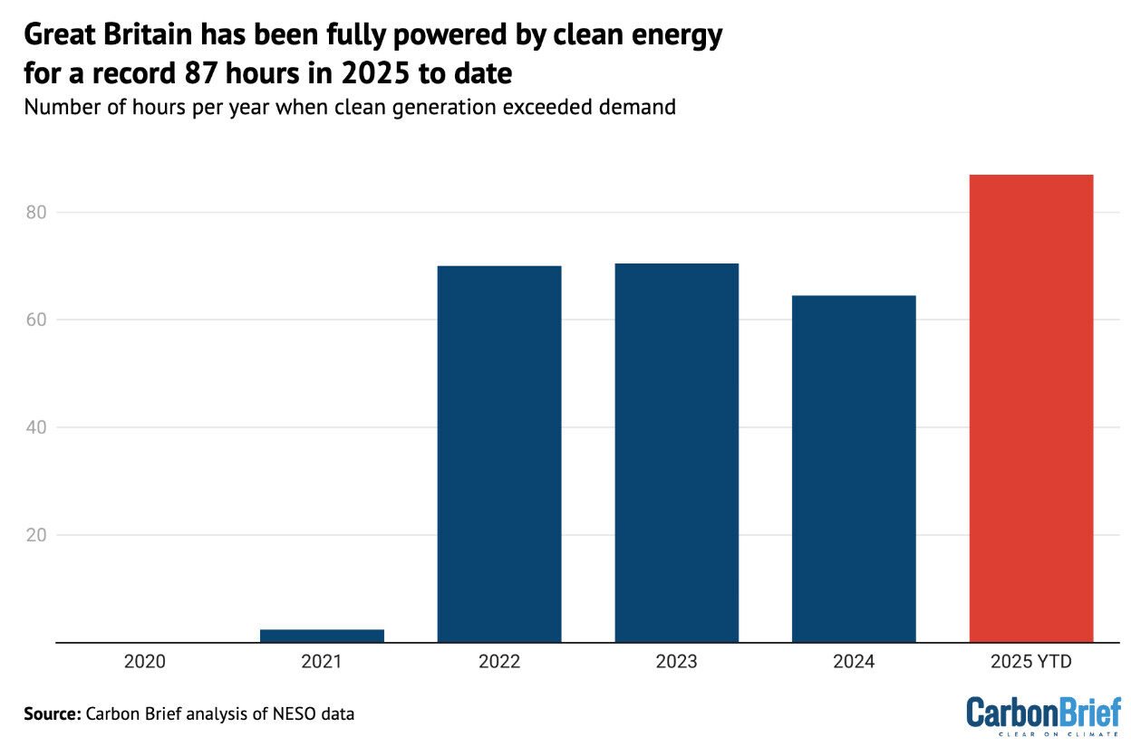 Number of hours per year when clean energy exceeded demand