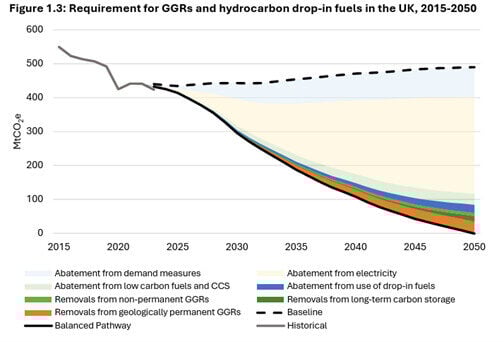 requirement for GGRs and hydrocarbon drop-in fueld in the UK, 2015-2050 graph